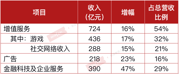 一季度业绩不及预期 投行紧急下调腾讯目标价!扩大线上业务投资 微信活跃小程序数同比增长3倍