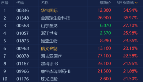 港股现企稳迹象 机构:这一行业将迎来黄金时期