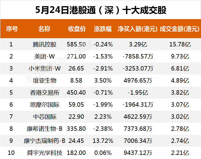 南向资金今日净流入16.66亿港元 大幅净买入腾讯控股10.48亿港元