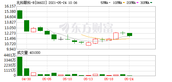 兆科眼科-B两项药品通过国家药监局药品注册现场核查