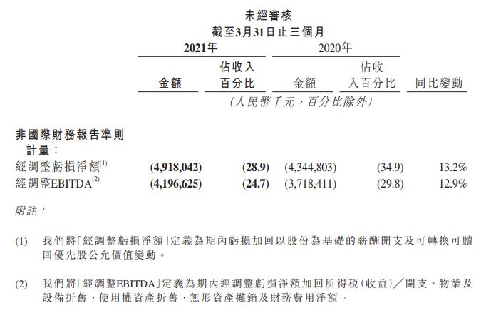 快手:第一季度营收170亿 调整后净亏损49亿