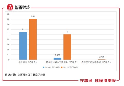 火币科技2021中期收入毛利均翻倍 拥抱监管合规经营