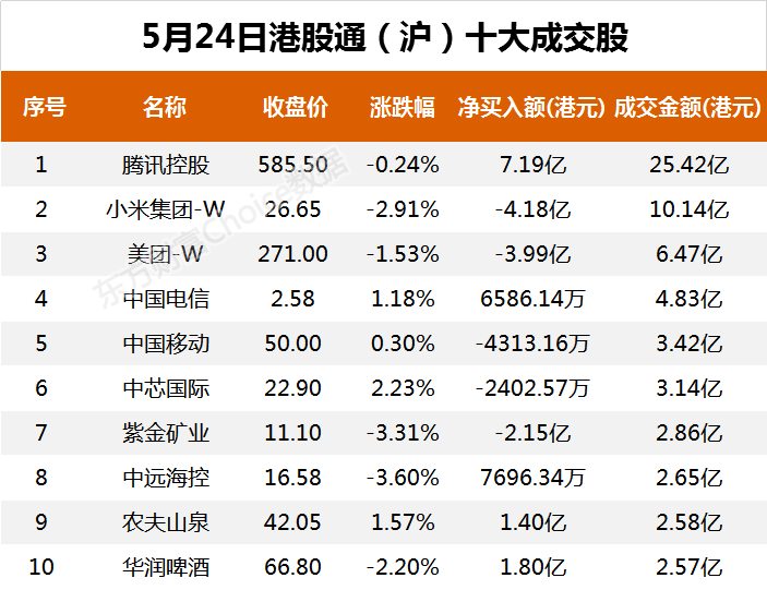 南向资金今日净流入16.66亿港元 大幅净买入腾讯控股10.48亿港元