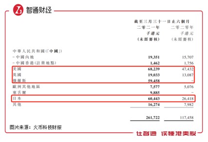 火币科技2021中期收入毛利均翻倍 拥抱监管合规经营
