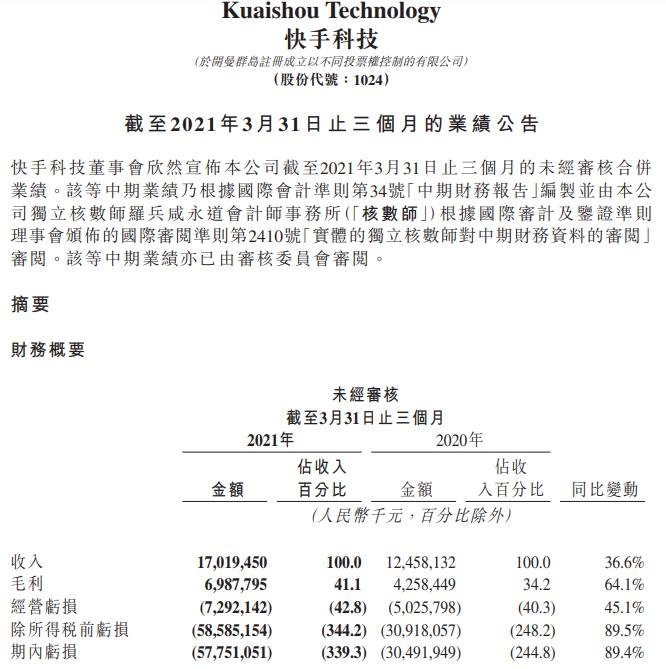 快手:第一季度营收170亿 调整后净亏损49亿