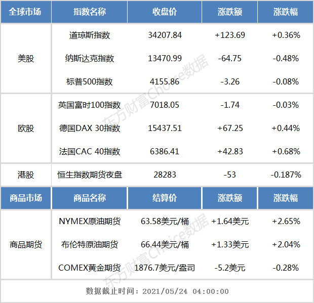 开盘前瞻:美股上一交易日涨跌不一 恒生指数期货夜盘下跌