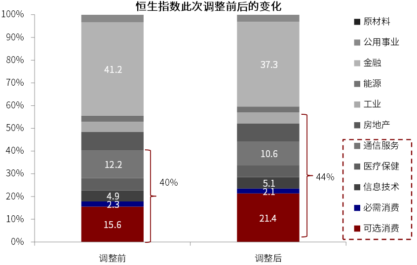 恒生与港股通调整:系统性优化“牛刀初试”