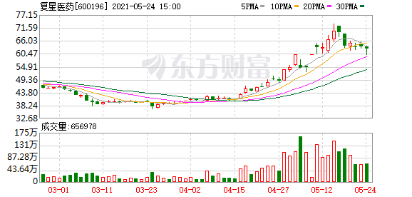复星医药:控股股东拟不低于1亿元增持公司股份