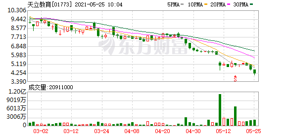 港股在线教育板块全线下挫 新东方跌近15%