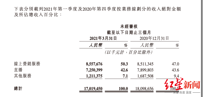 快手一季度营收170亿同比增长36.6% 电商收入增长近6倍