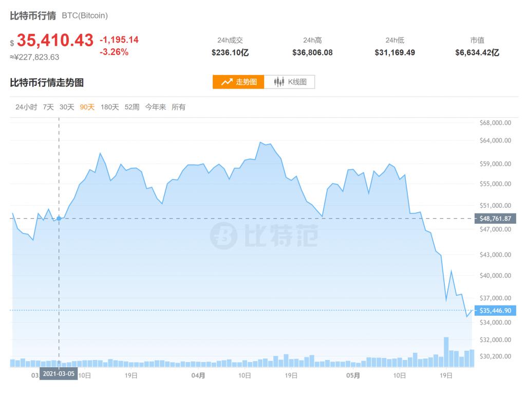 实力亏损1300万!美图炒币赔惨了:你还敢抄底?