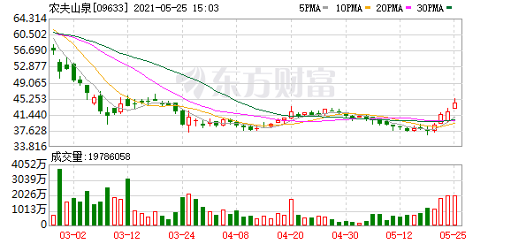 港股盘中机会:科技股集体走高!腾讯涨超4% 农夫山泉4日连涨20%!