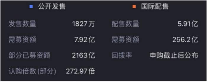 京东物流拟募资247亿港元 已超额认购270倍 毛利率远低于顺丰控股