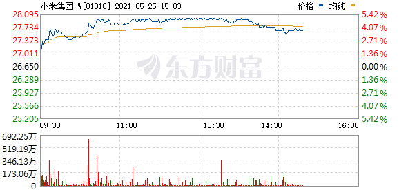 恒指高开高走涨逾1% 中资券商股盘中拉升 小米集团涨近5%