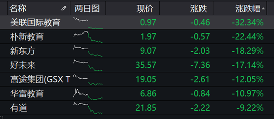 龙头10秒狂拉20% 啥情况？一则传言惹祸 官方紧急辟谣 教育股重生了？