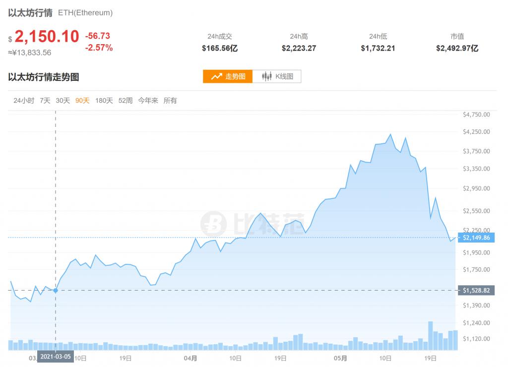 实力亏损1300万!美图炒币赔惨了:你还敢抄底?