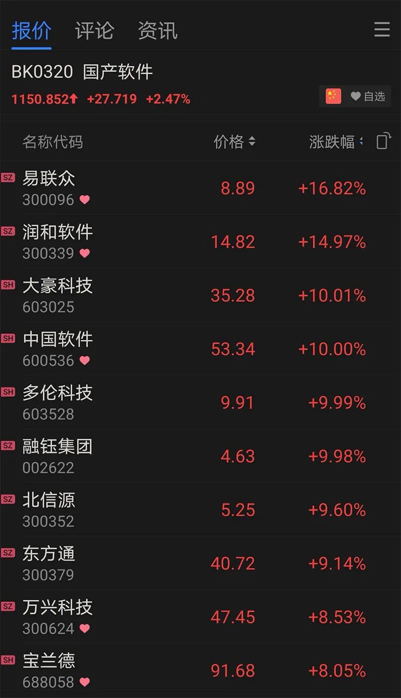 SaaS概念股午后持续走强涨幅扩大 中国软件国际大涨逾10%