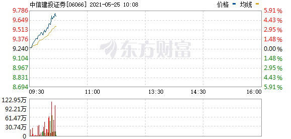 港股券商板块延续昨日强势 中信建投证券(06066.HK)涨超6%