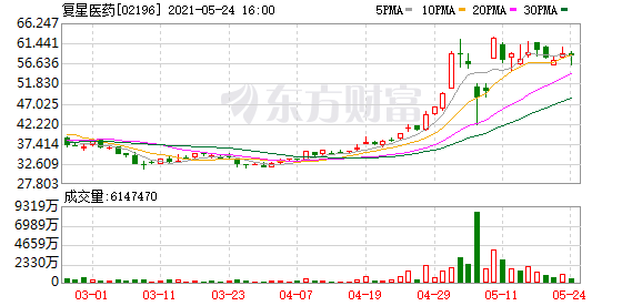 复星医药：复星高科技及其控股股东累计增持1%公司股份