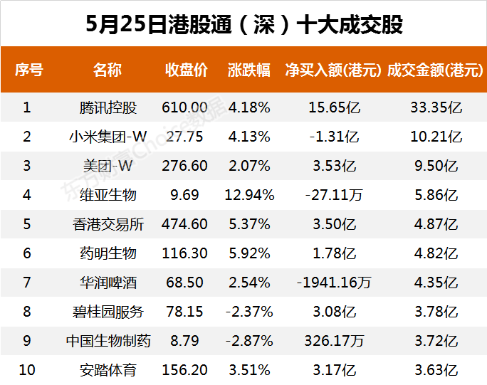 南向资金今日净流入78.59亿港元 大幅净买入腾讯控股31.92亿港元