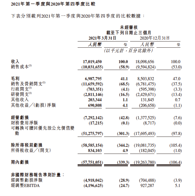 快手广告收入占比首超50% 优先股兑换拖累账面亏损