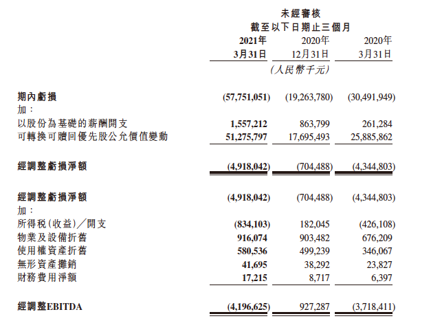 快手广告收入占比首超50% 优先股兑换拖累账面亏损
