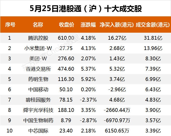 南向资金今日净流入78.59亿港元 大幅净买入腾讯控股31.92亿港元