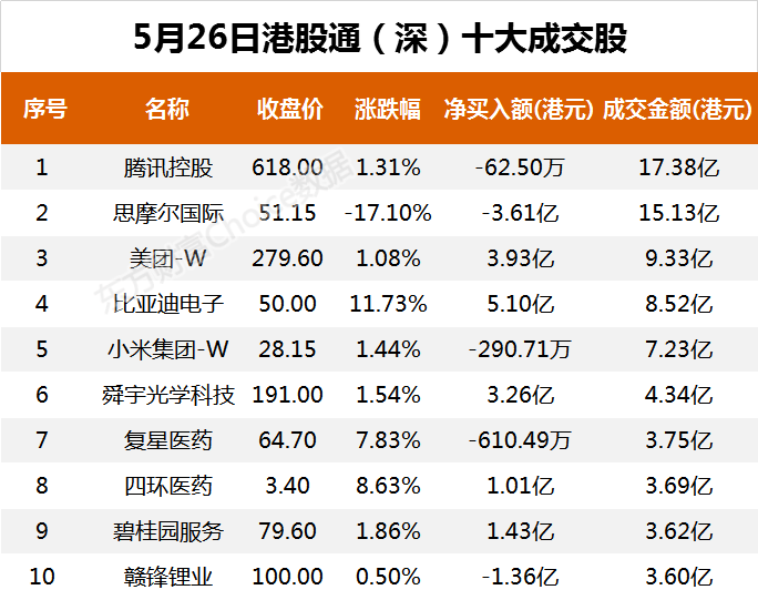 南向资金今日净流入8.15亿港元 大幅净买入腾讯控股6.64亿港元