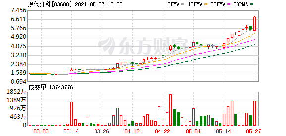 港股牛股跟踪:现代牙科尾盘再涨超20% 年内累计涨幅超350%