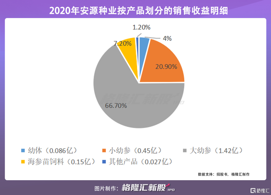 安源种业赴港上市:海参养殖排名第一 2020年吸金2亿