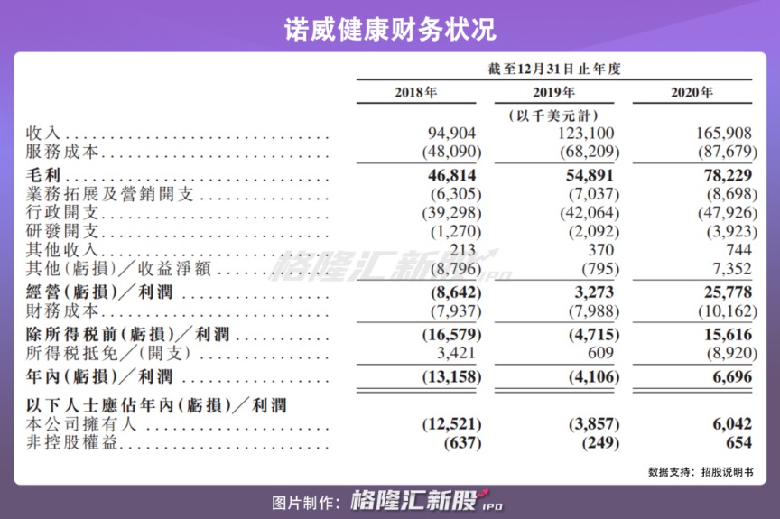 诺威健康递表港交所 CRO行业格局生变?