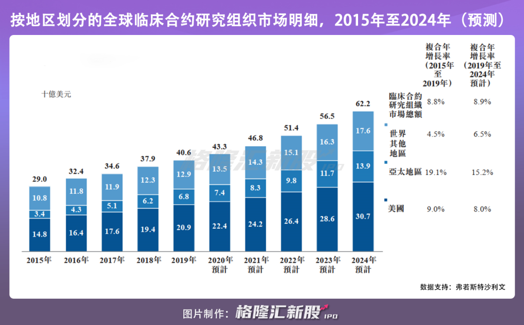 诺威健康递表港交所 CRO行业格局生变?