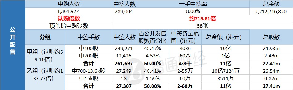 京东物流暗盘收盘涨超20%