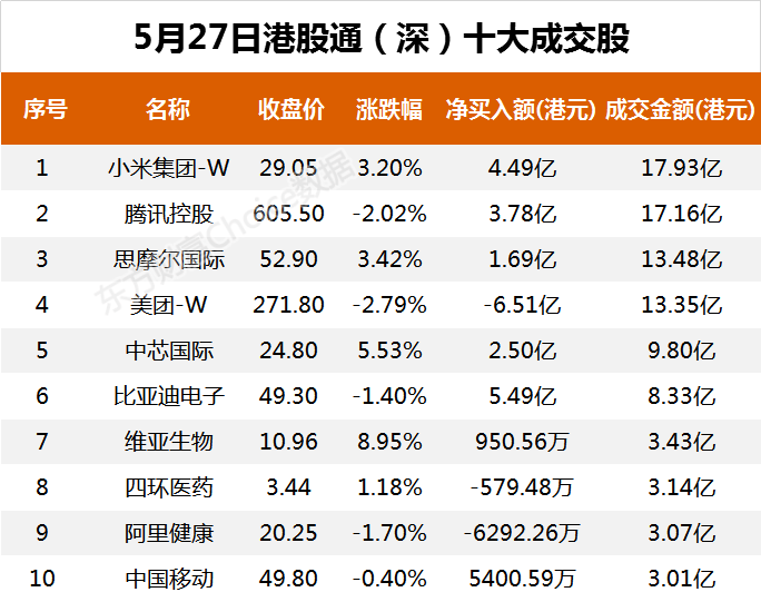 南向资金今日净流出8.10亿港元 大幅净卖出美团-W10.32亿港元