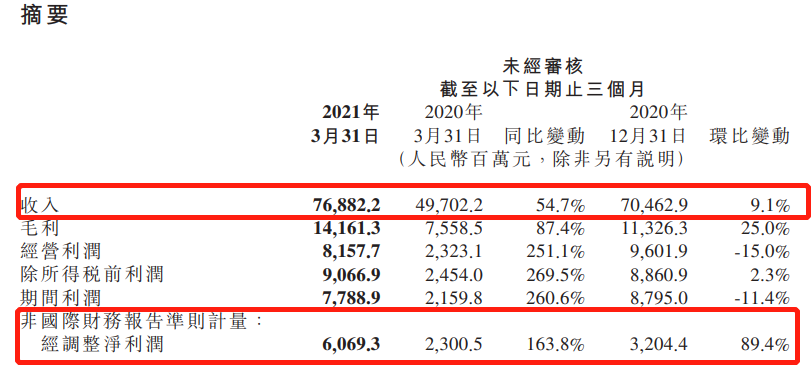 小米赢了 雷军乐了!一季度营收利润均创新高 但缺芯影响至少一年