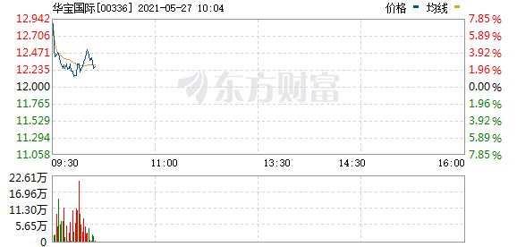 港股电子烟概念股反弹 华宝国际涨7.3%