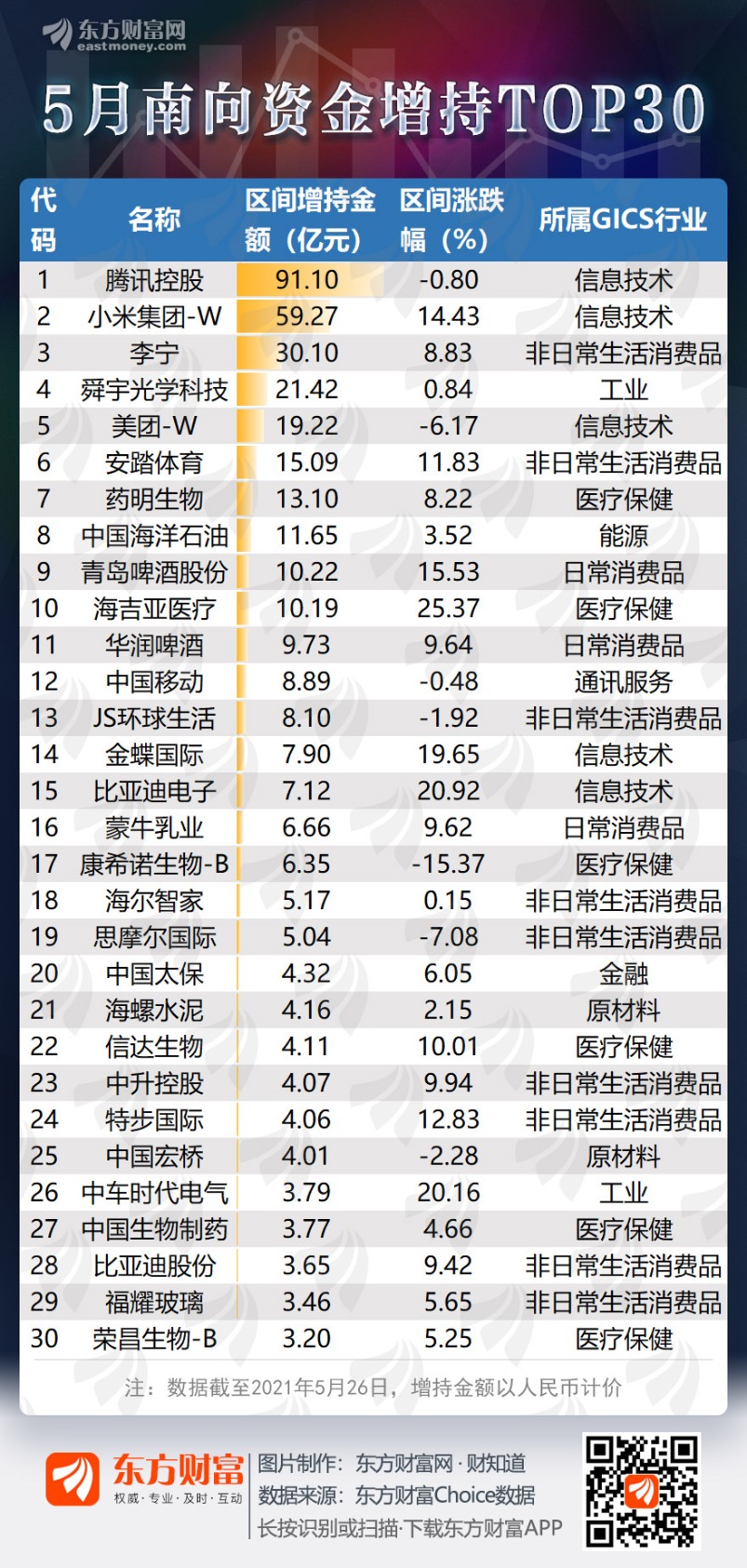 91亿净流入股价仍跌 5月南向资金增持了哪些公司?