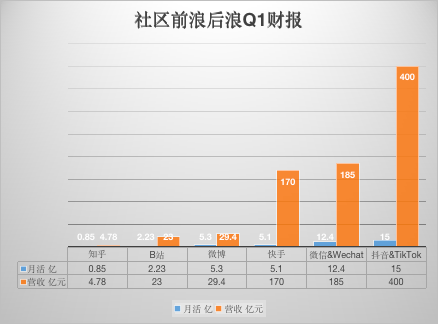 微信微博知乎的魔咒:月活几个亿 为何做不好视频?