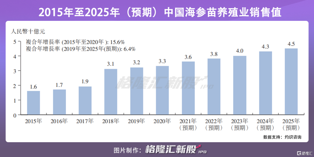 安源种业赴港上市:海参养殖排名第一 2020年吸金2亿