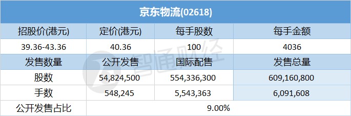 京东物流暗盘收盘涨超20%