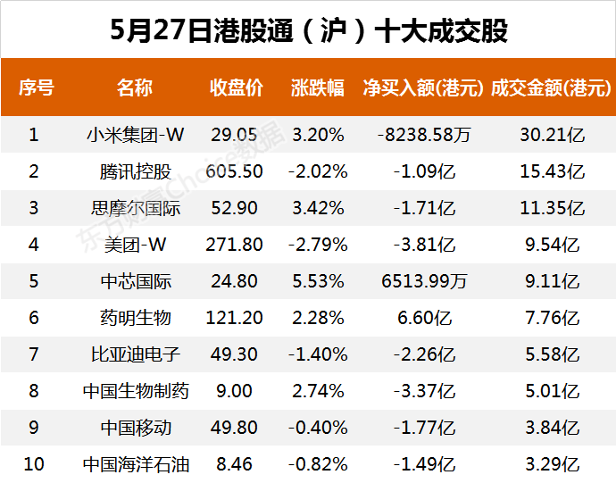 南向资金今日净流出8.10亿港元 大幅净卖出美团-W10.32亿港元