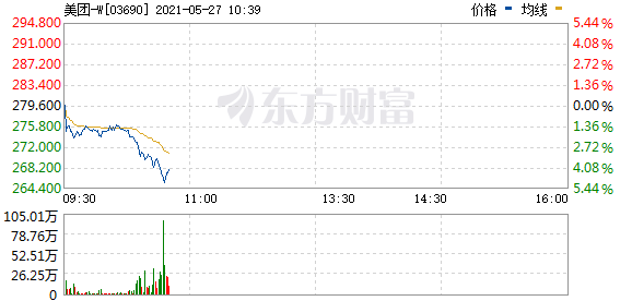 美团(03690.HK)盘中异动跳水 现跌超5%
