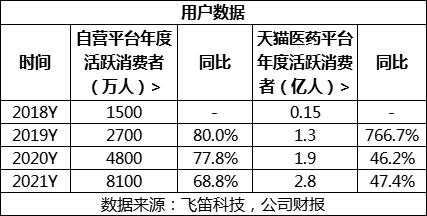 阿里健康喜忧参半:扭亏为盈收入增速却放缓 靠降低运营成本提升净利润