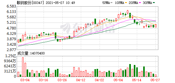 港股钢铁板块涨幅扩大 鞍钢股份涨超5%
