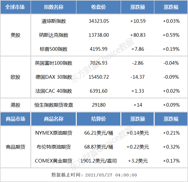 开盘前瞻:隔夜欧美股市涨跌不一 恒生指数期货夜盘小幅收涨