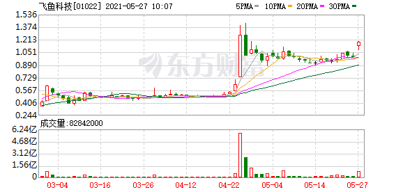 飞鱼科技早盘涨幅扩大至20% 获腾讯增持9000万股股份
