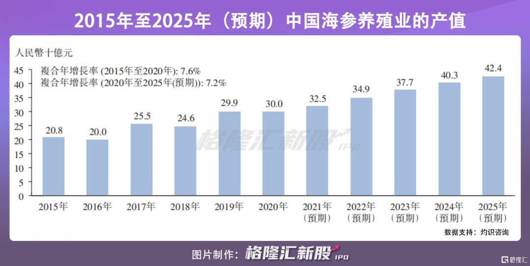 安源种业赴港上市:海参养殖排名第一 2020年吸金2亿