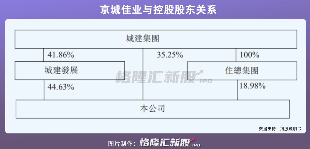 京城佳业递交港股上市申请:年入10亿元 国有企业控股近99%
