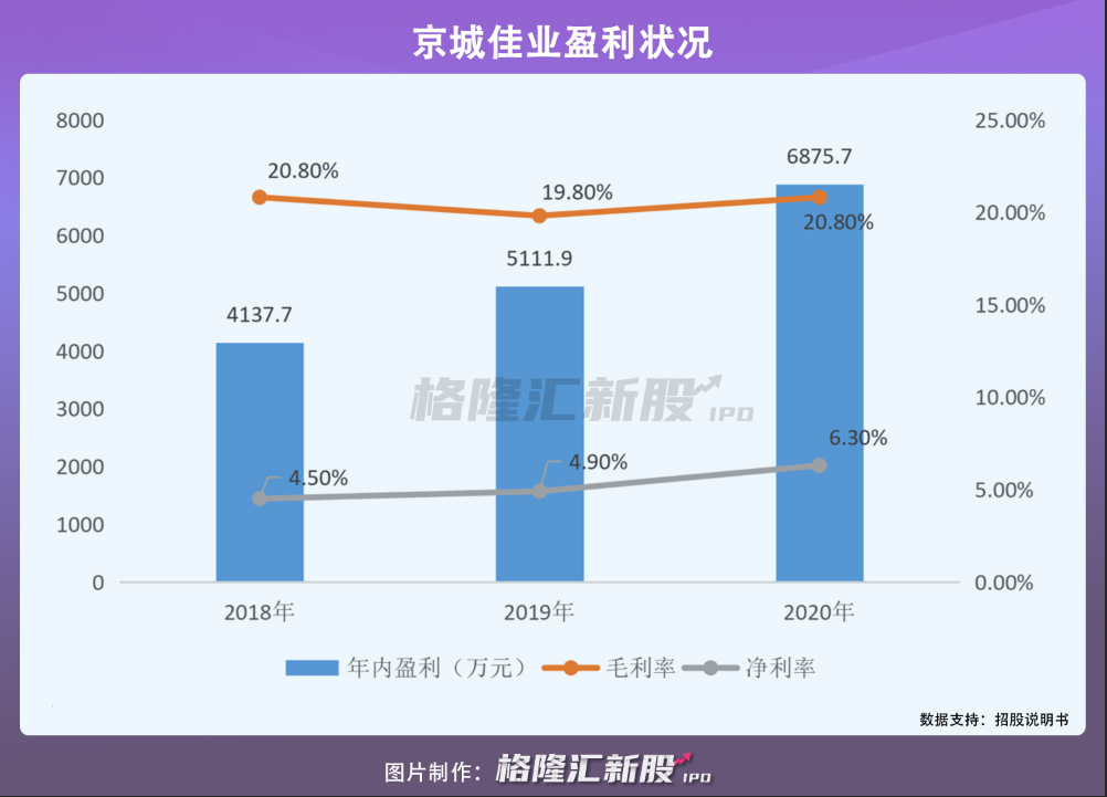 京城佳业递交港股上市申请:年入10亿元 国有企业控股近99%