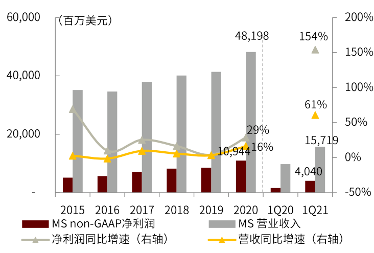国际投行估值新高的启示:券商SOTP的起点